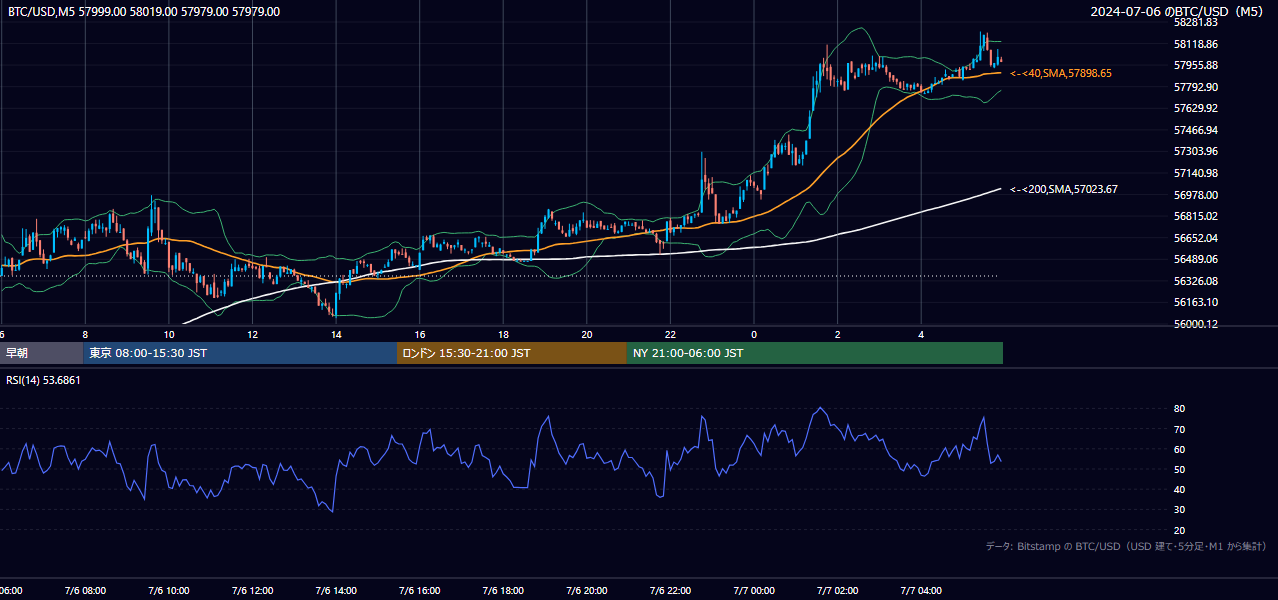 2024年7月6日(土) BTC/USD 5分足チャート