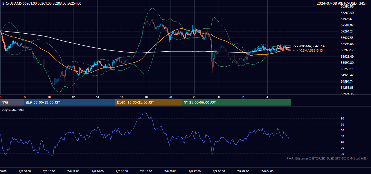 2024年7月8日(月) BTC/USD 5分足チャート