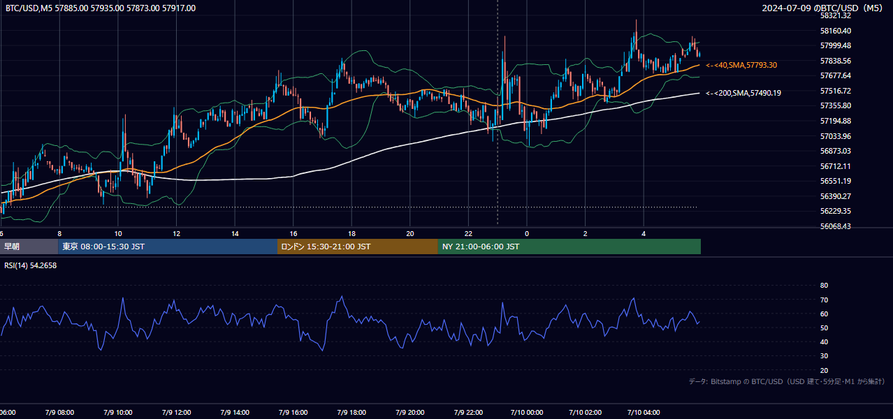 2024年7月9日(火) BTC/USD 5分足チャート
