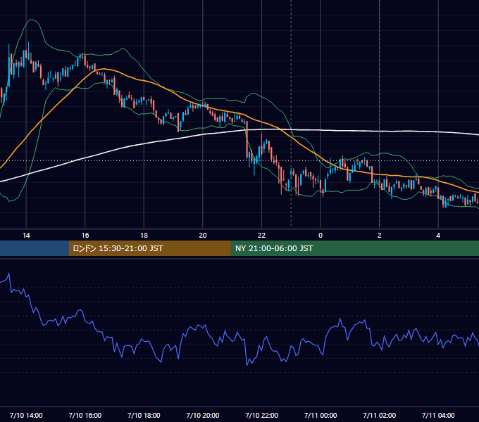 2024年7月10日（水） BTC/USD 5分足チャート