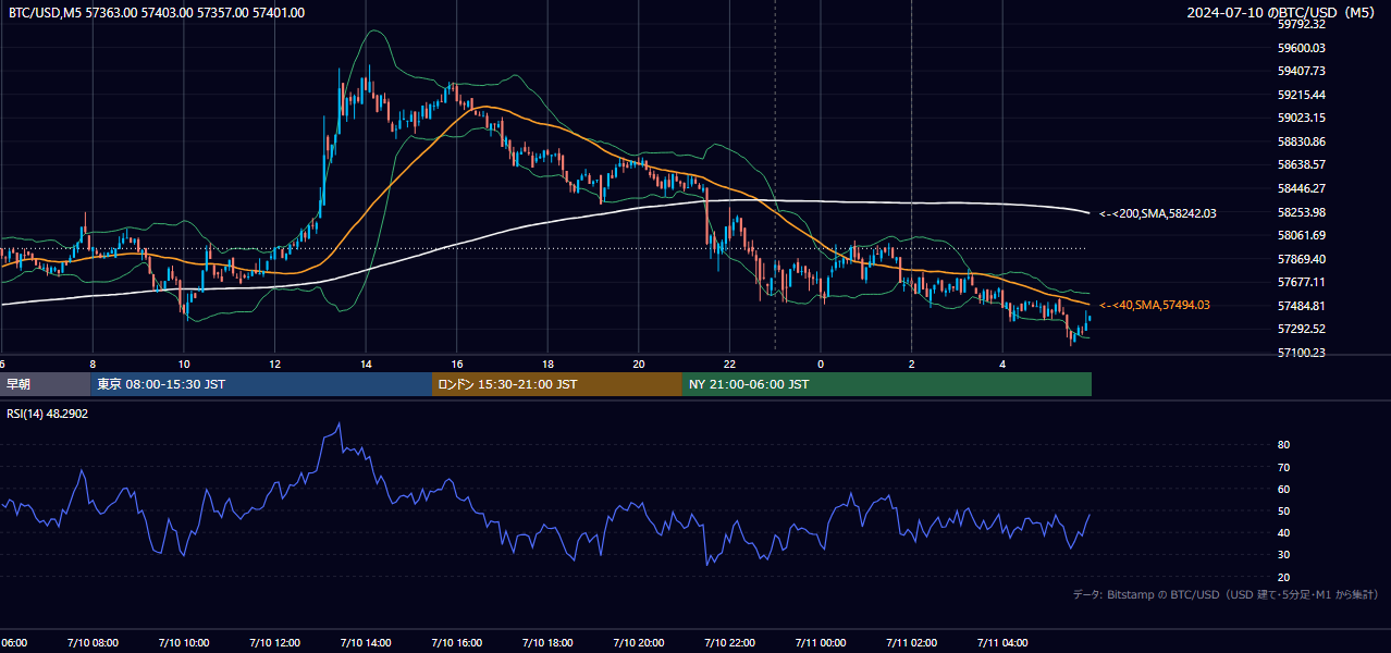 2024年7月10日（水） BTC/USD 5分足チャート
