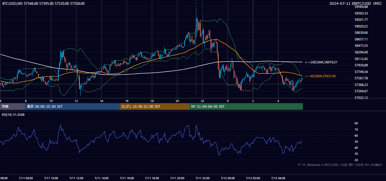2024年7月11日（木） BTC/USD 5分足チャート