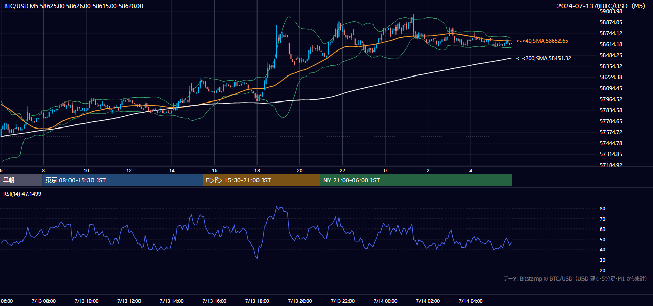2024年7月13日(土) BTC/USD 5分足チャート