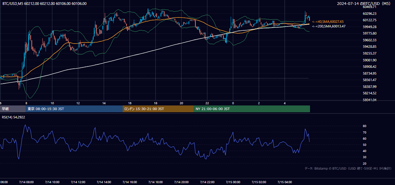 2024年7月14日(日) BTC/USD 5分足チャート