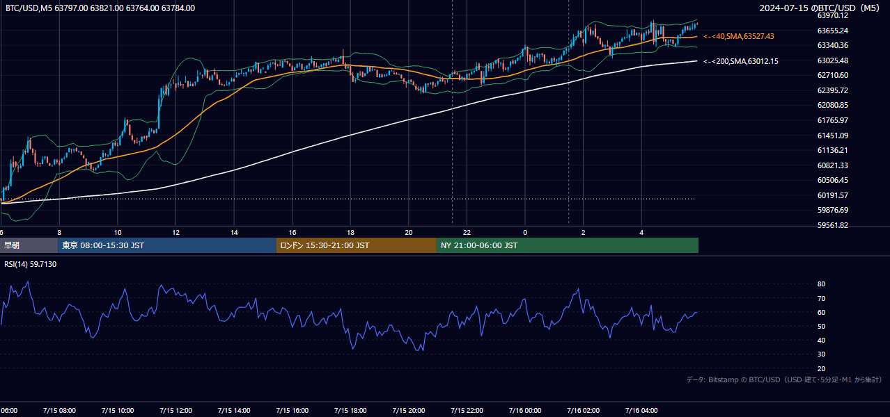 2024年7月15日(月) BTC/USD 5分足チャート