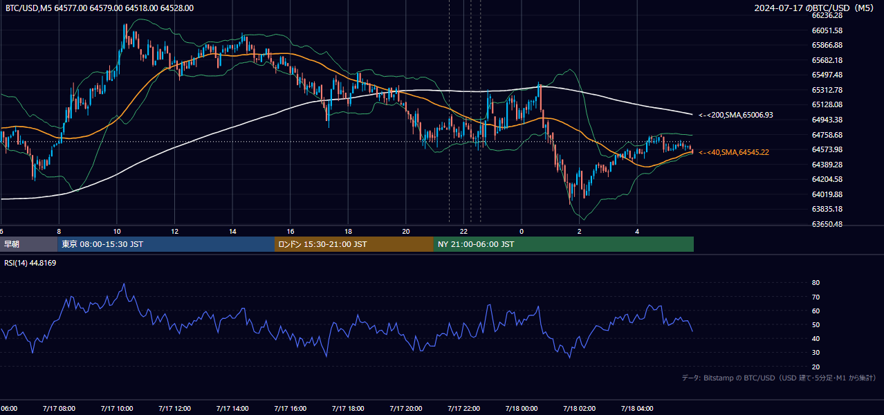 2024年7月17日（水） BTC/USD 5分足チャート
