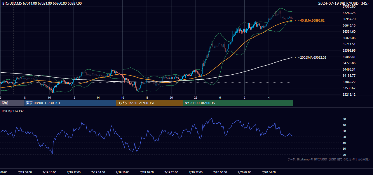 2024年7月19日（金） BTC/USD 5分足チャート