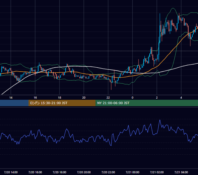 2024年7月20日（土） BTC/USD 5分足チャート