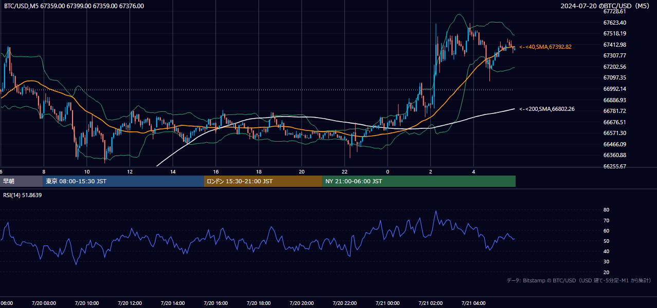 2024年7月20日（土） BTC/USD 5分足チャート