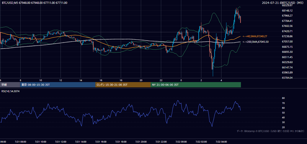 2024年7月21日（日） BTC/USD 5分足チャート