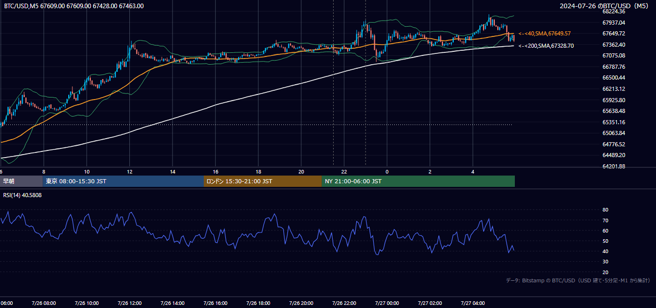 2024年7月26日（金） BTC/USD 5分足チャート