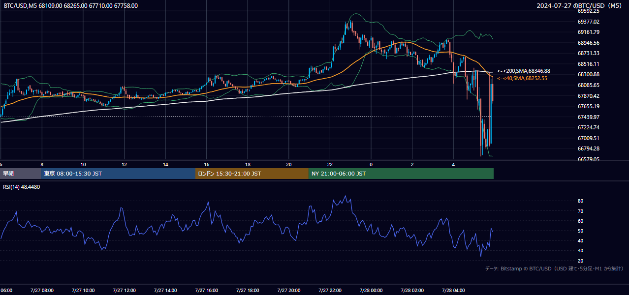 2024年7月27日（土） BTC/USD 5分足チャート