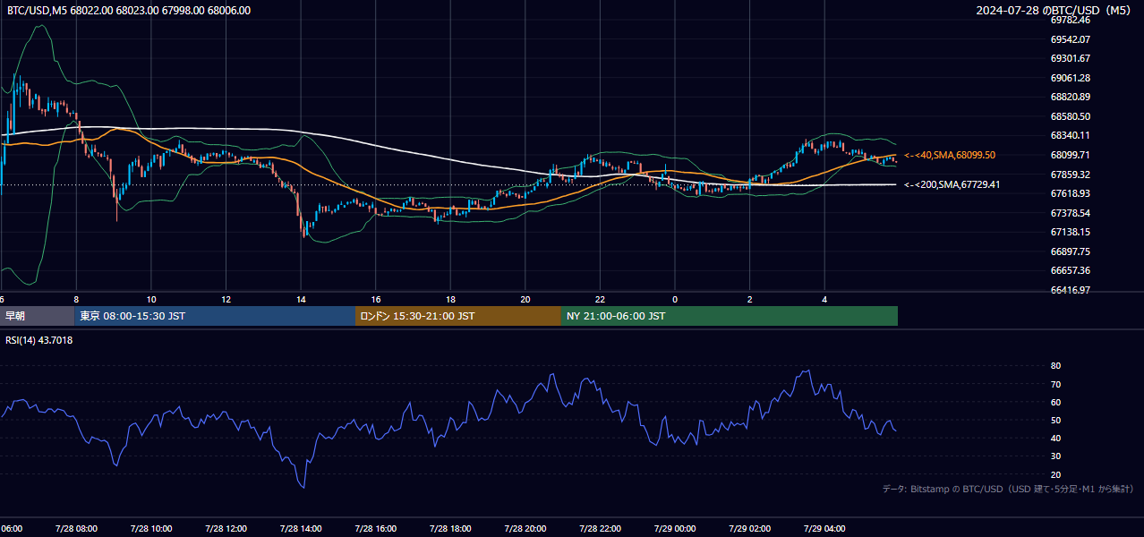 2024年7月28日(日) BTC/USD 5分足チャート