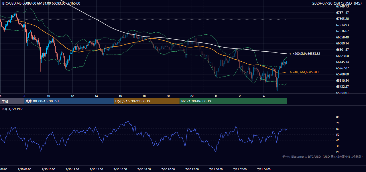 2024年7月30日（火） BTC/USD 5分足チャート