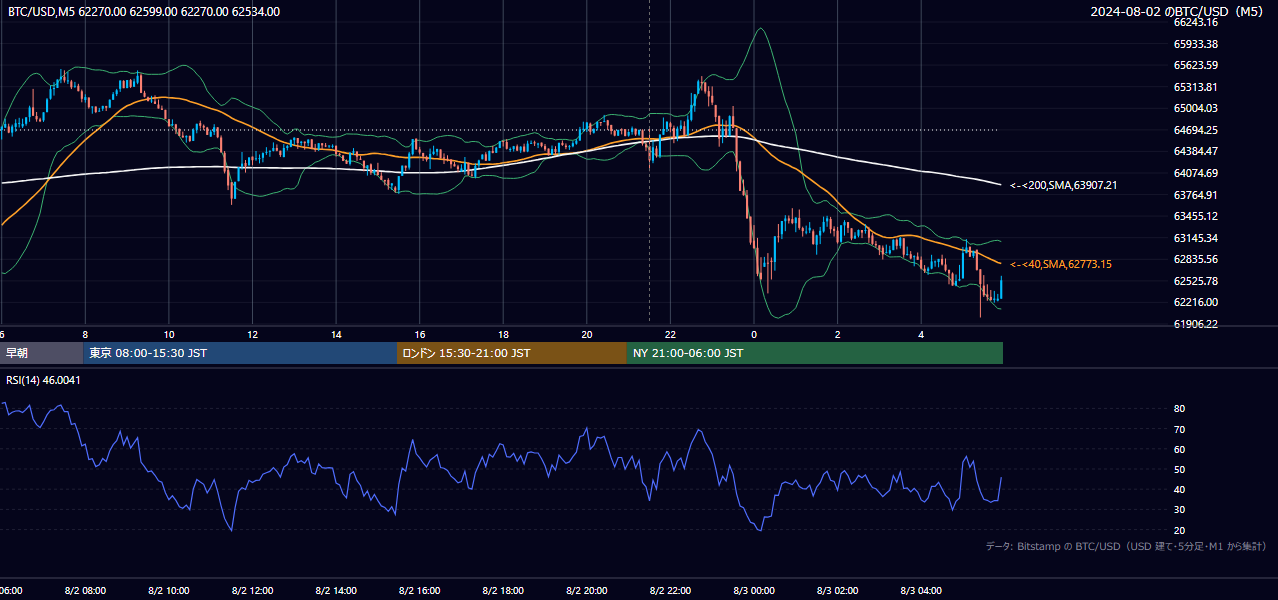 2024年8月2日（金） BTC/USD 5分足チャート