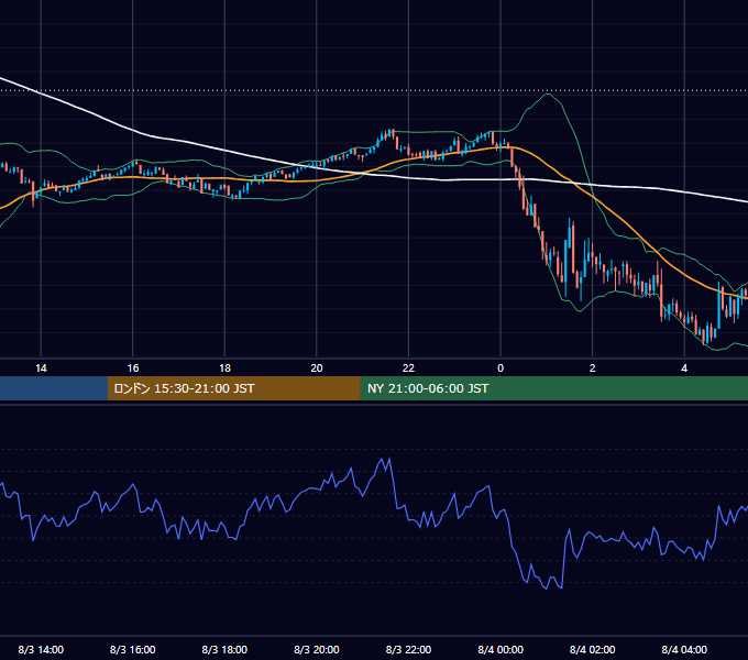 2024年8月3日（土） BTC/USD 5分足チャート