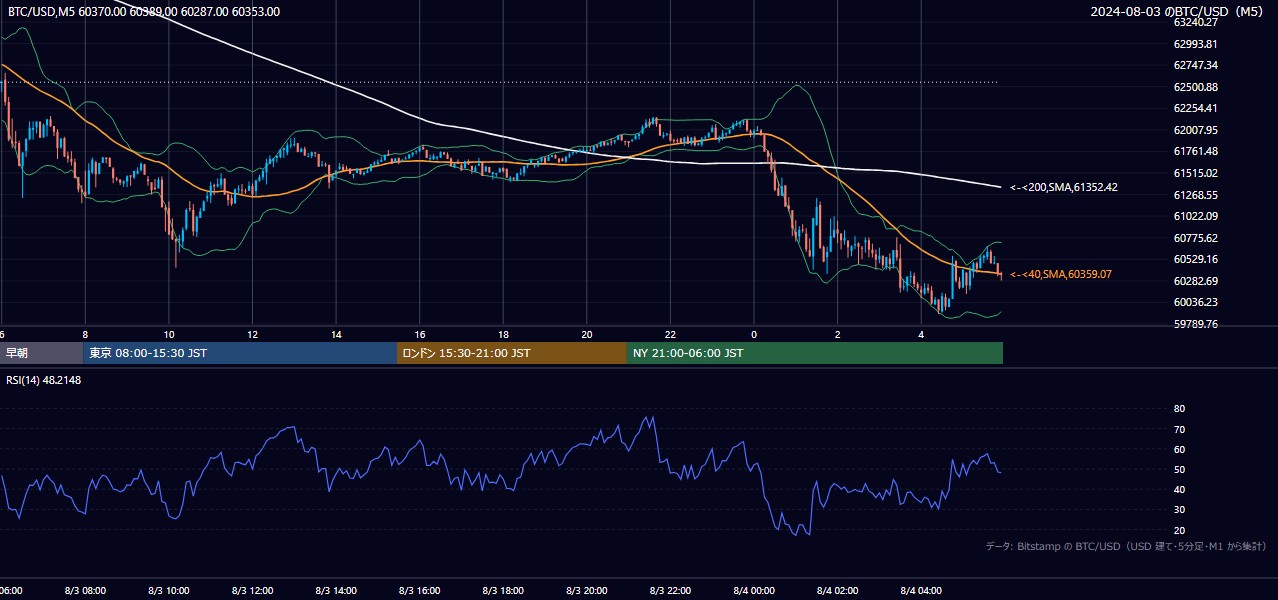 2024年8月3日(土) BTC/USD 5分足チャート