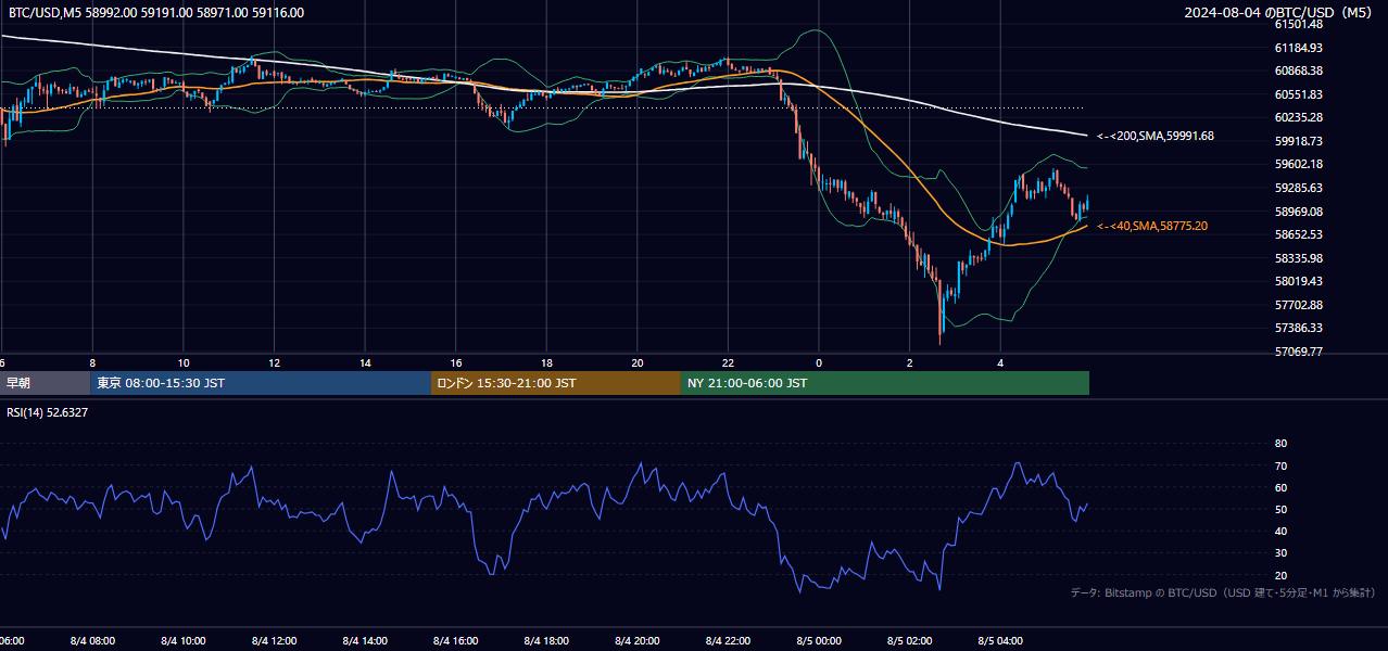 2024年8月4日（日） BTC/USD 5分足チャート