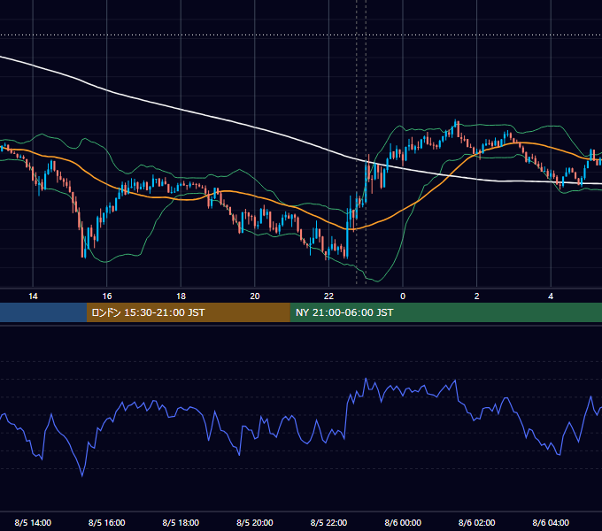 2024年8月5日（月） BTC/USD 5分足チャート
