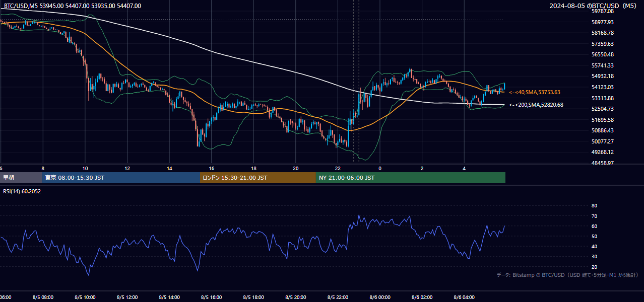 2024年8月5日(月) BTC/USD 5分足チャート