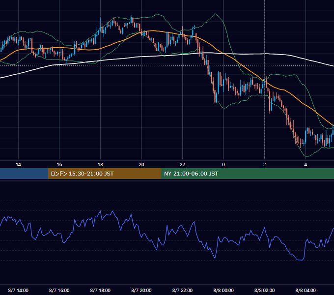 2024年8月7日（水） BTC/USD 5分足チャート