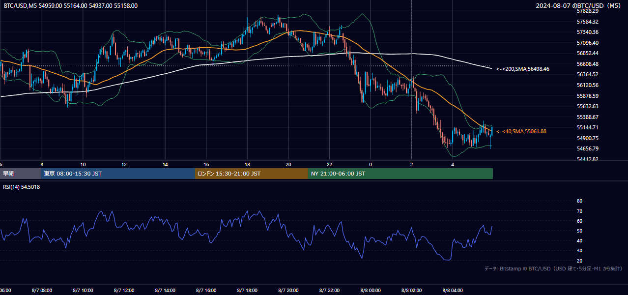 2024年8月7日（水） BTC/USD 5分足チャート