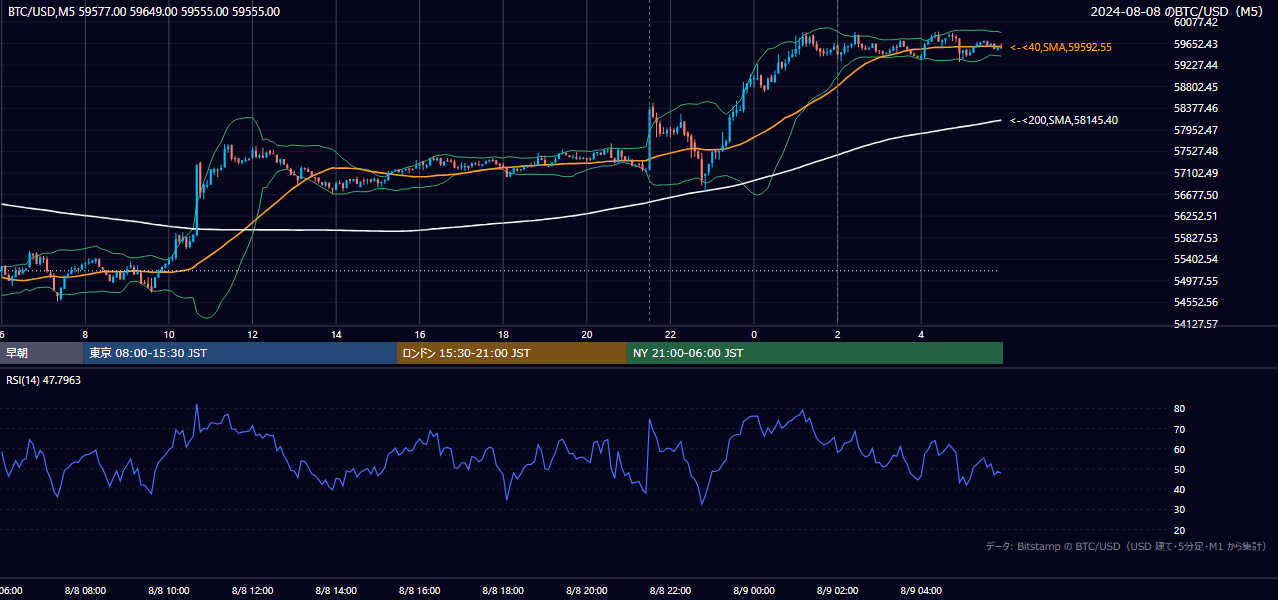 2024年8月8日（木） BTC/USD 5分足チャート
