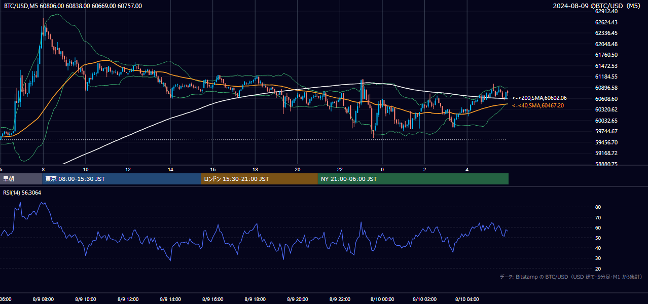 2024年8月9日（金） BTC/USD 5分足チャート