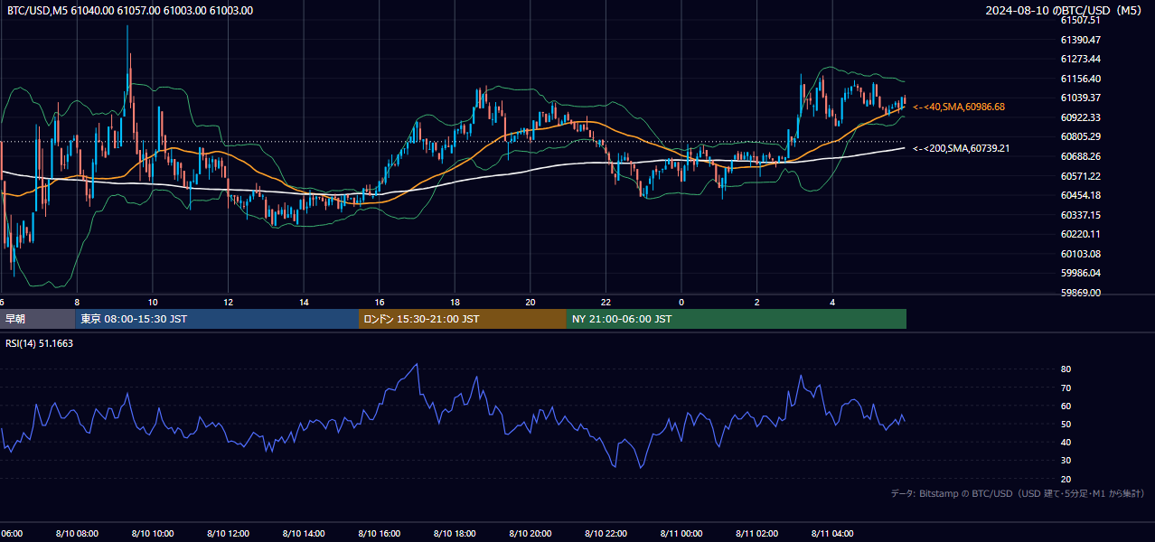 2024年8月10日(土) BTC/USD 5分足チャート