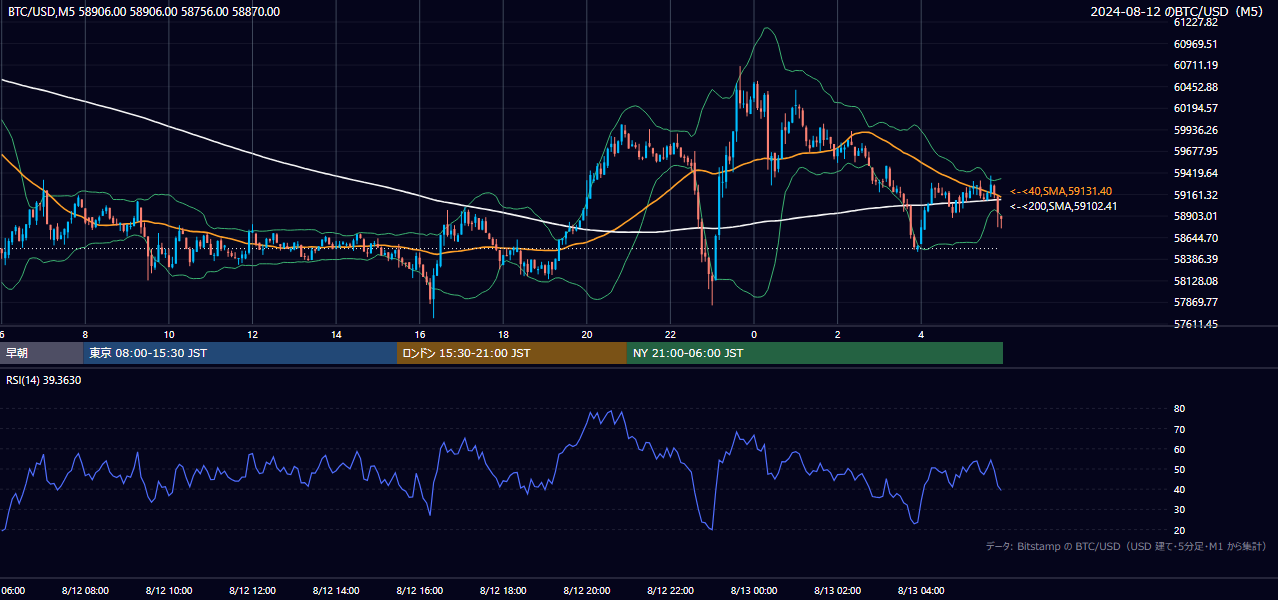 2024年8月12日（月） BTC/USD 5分足チャート