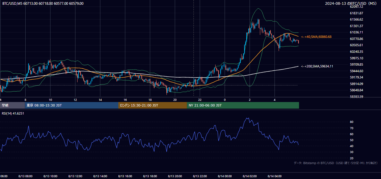 2024年8月13日（火） BTC/USD 5分足チャート