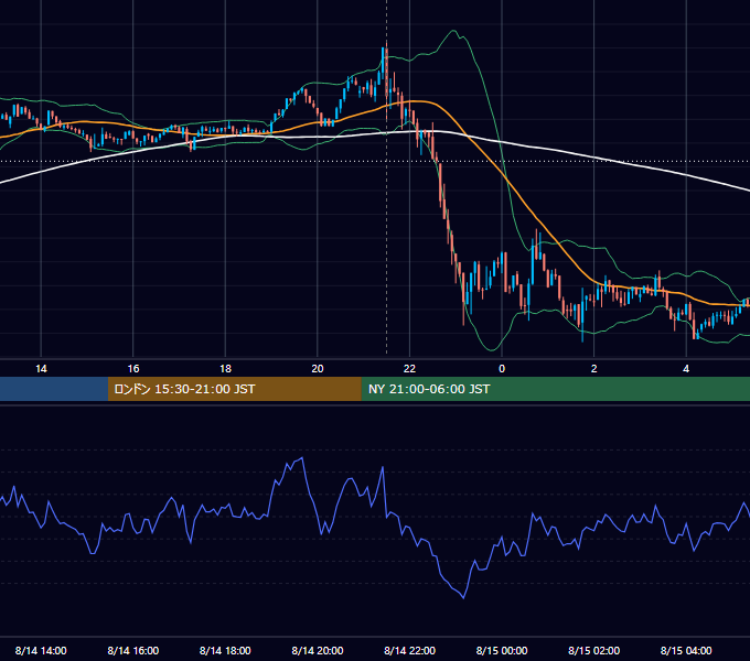 2024年8月14日（水） BTC/USD 5分足チャート