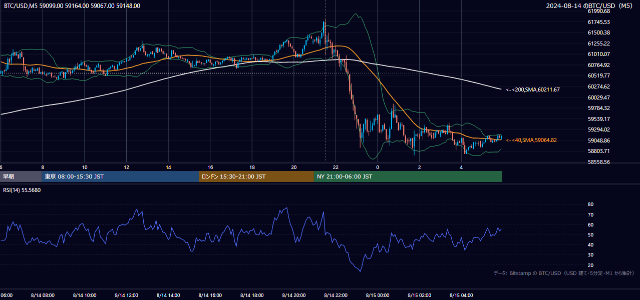 2024年8月14日（水） BTC/USD 5分足チャート