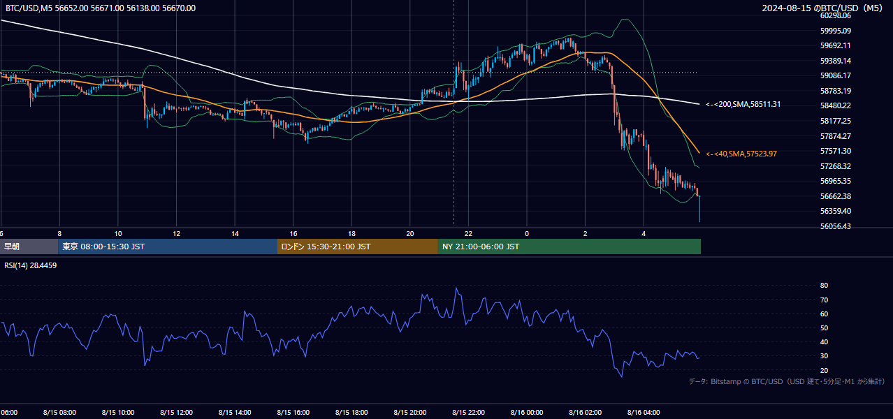 2024年8月15日(木) BTC/USD 5分足チャート