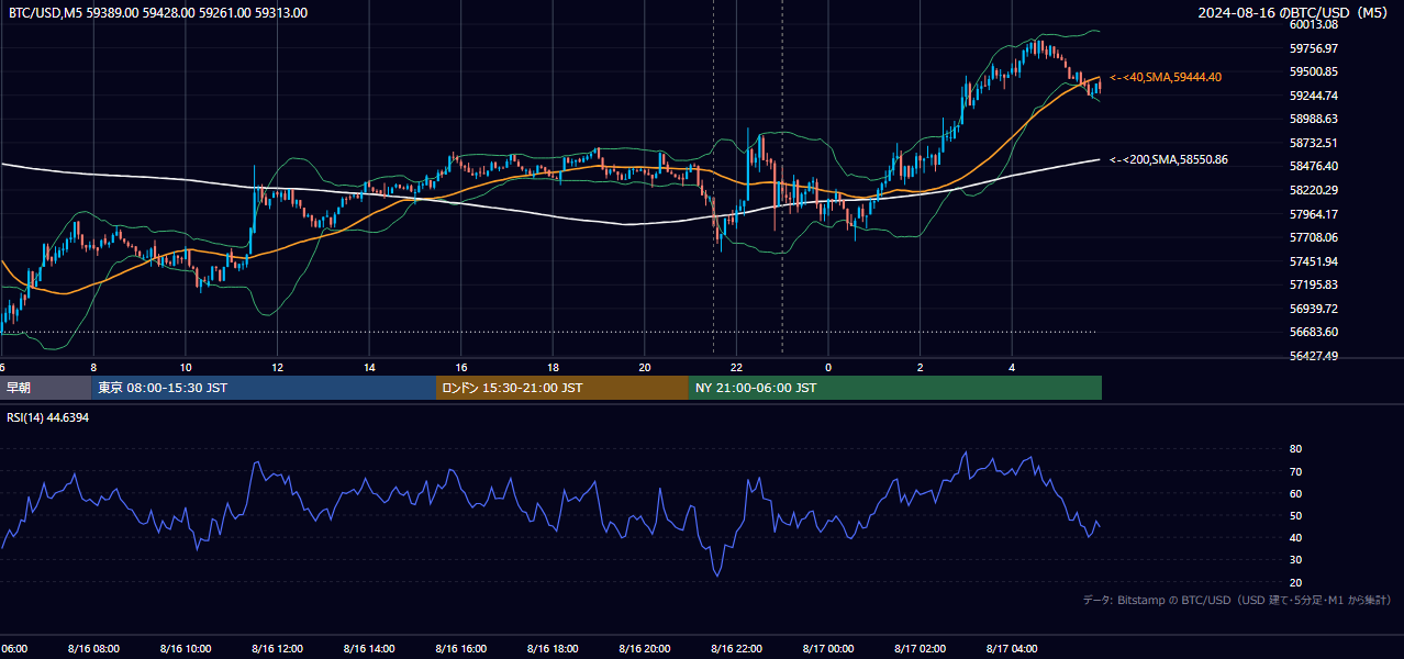 2024年8月16日(金) BTC/USD 5分足チャート