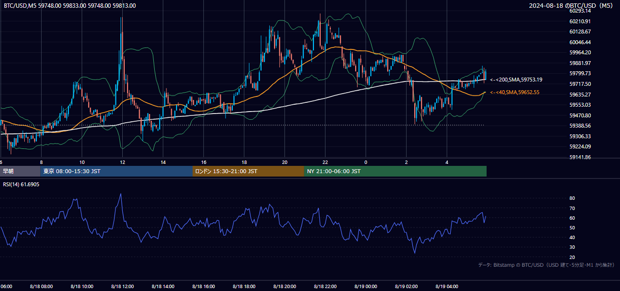 2024年8月18日(日) BTC/USD 5分足チャート