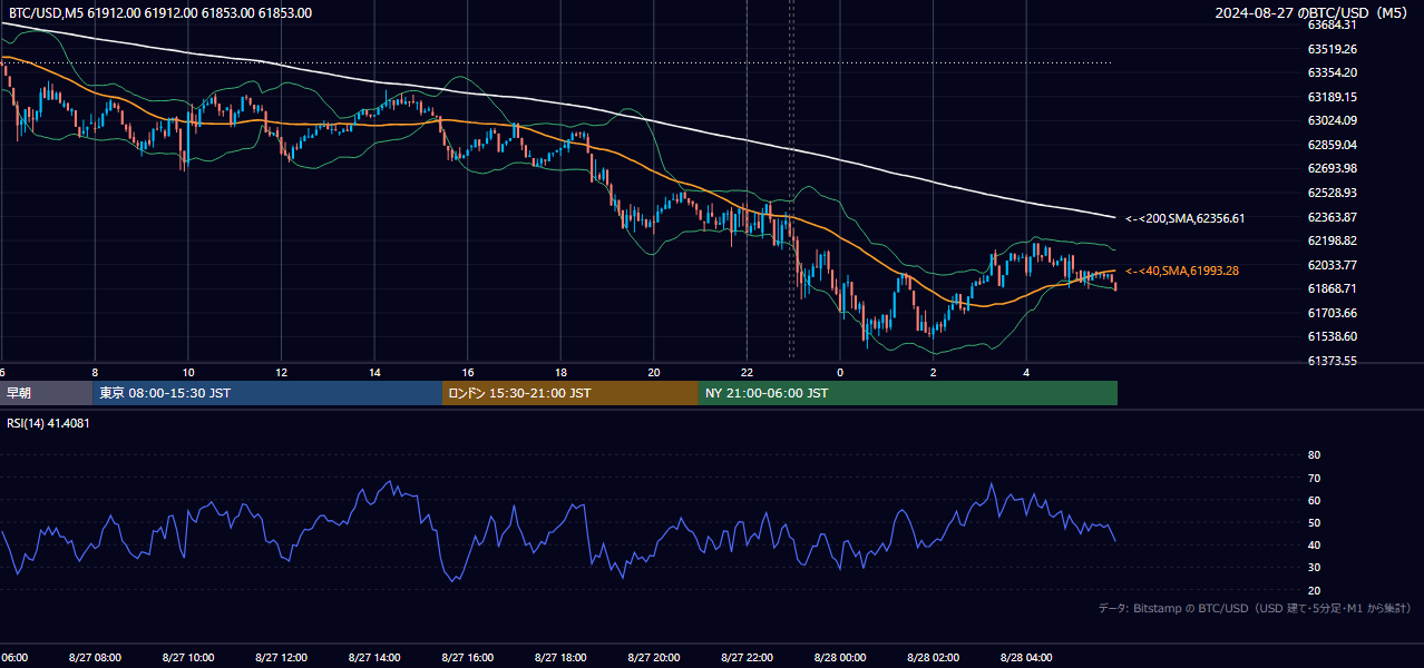 2024年8月27日（火） BTC/USD 5分足チャート