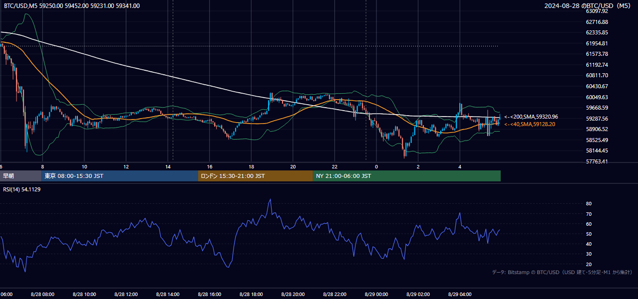 2024年8月28日（水） BTC/USD 5分足チャート