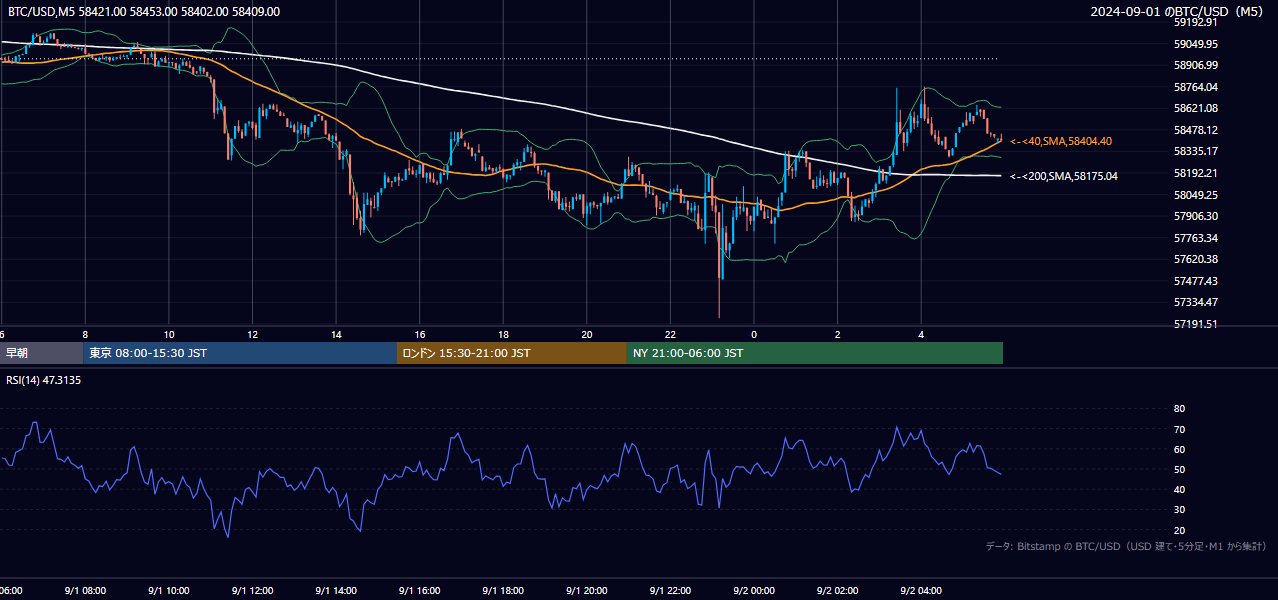 2024年9月1日(日) BTC/USD 5分足チャート