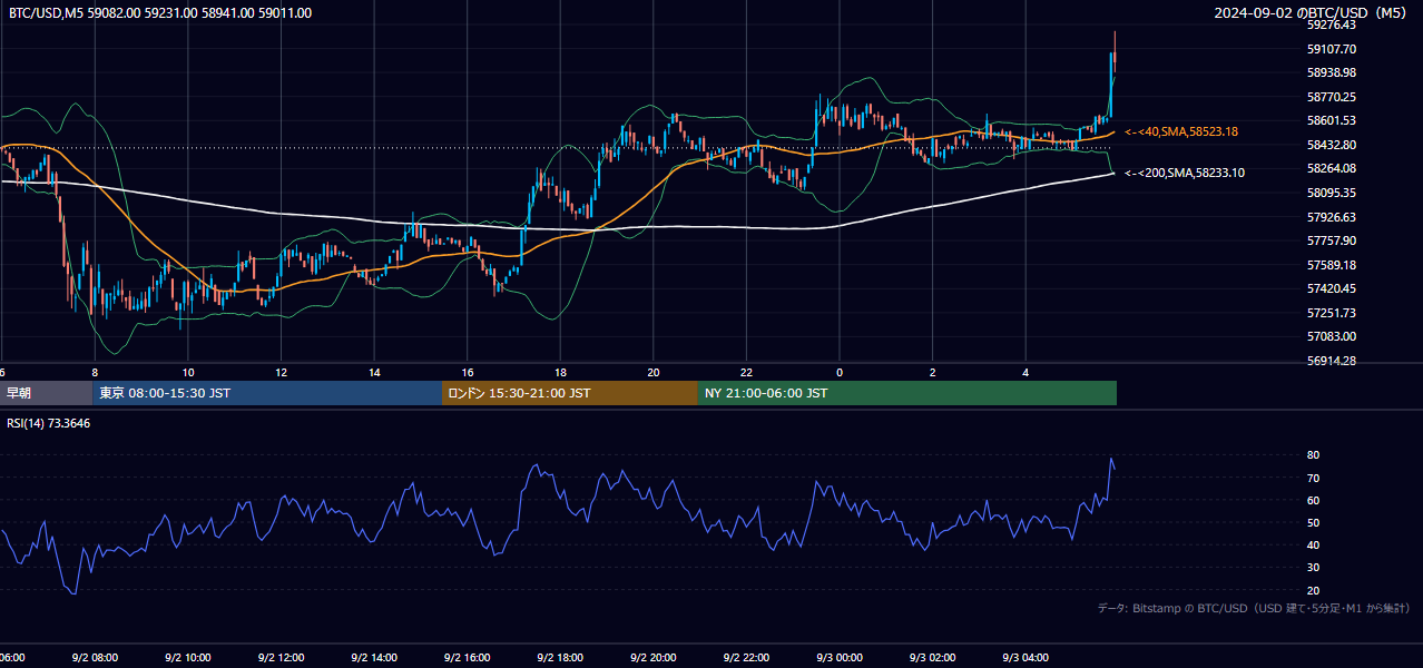 2024年9月2日（月） BTC/USD 5分足チャート