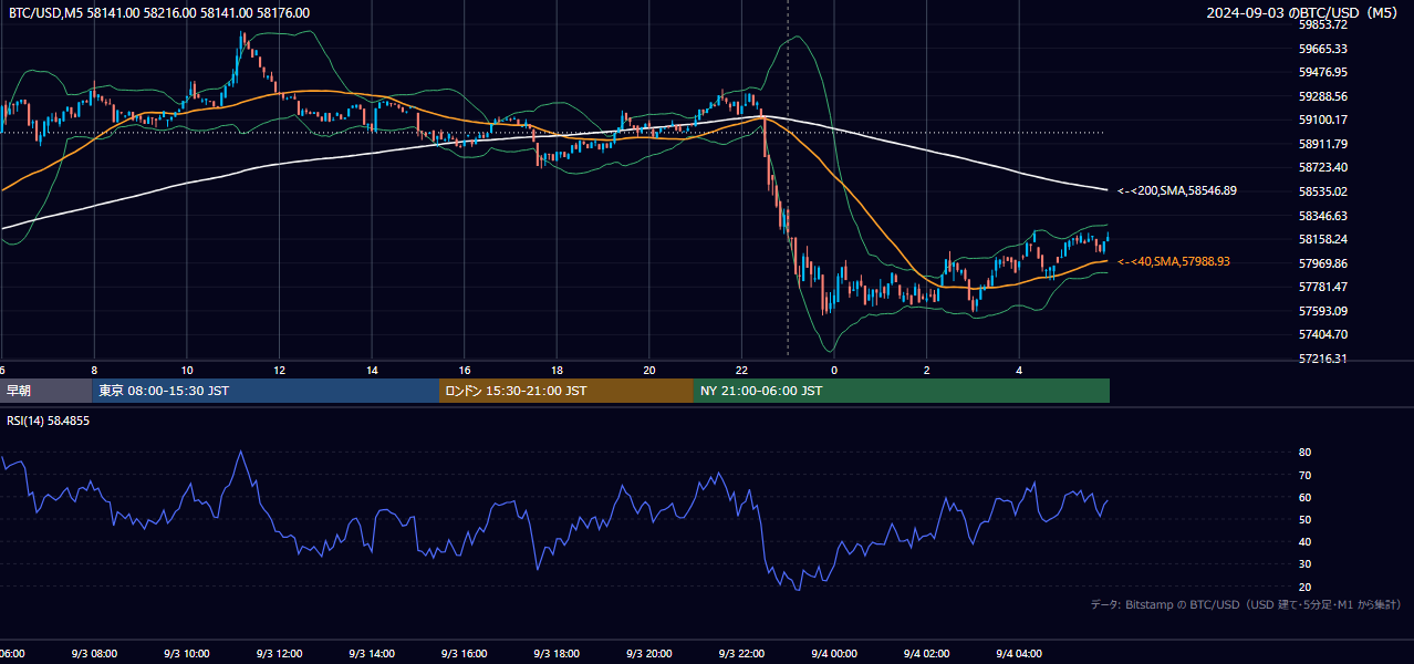 2024年9月3日(火) BTC/USD 5分足チャート