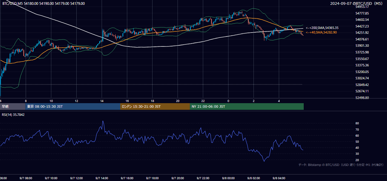 2024年9月7日（土） BTC/USD 5分足チャート