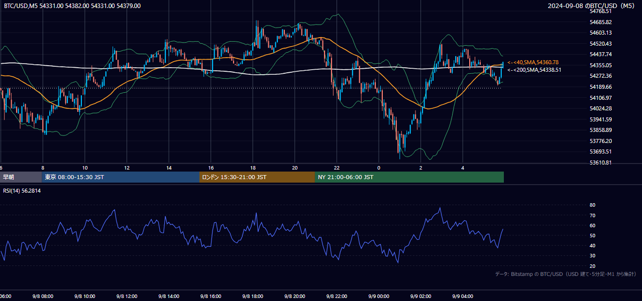 2024年9月8日（日） BTC/USD 5分足チャート
