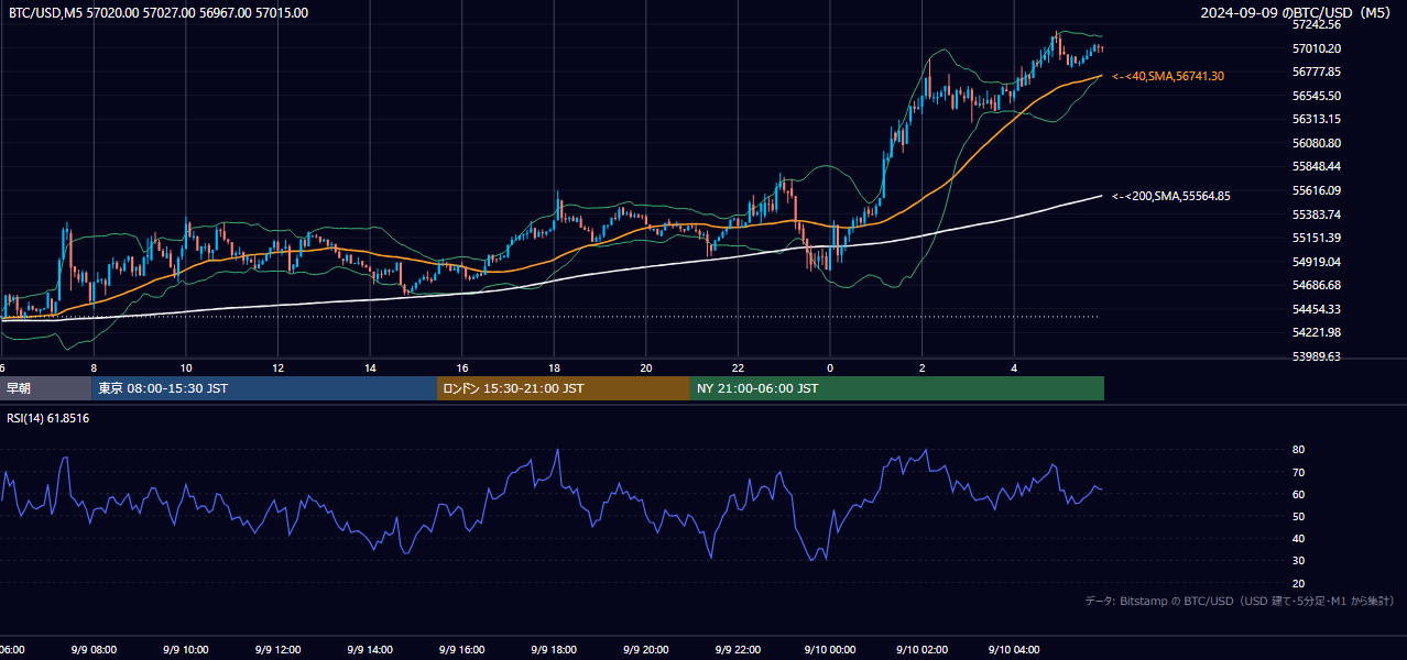 2024年9月9日（月） BTC/USD 5分足チャート