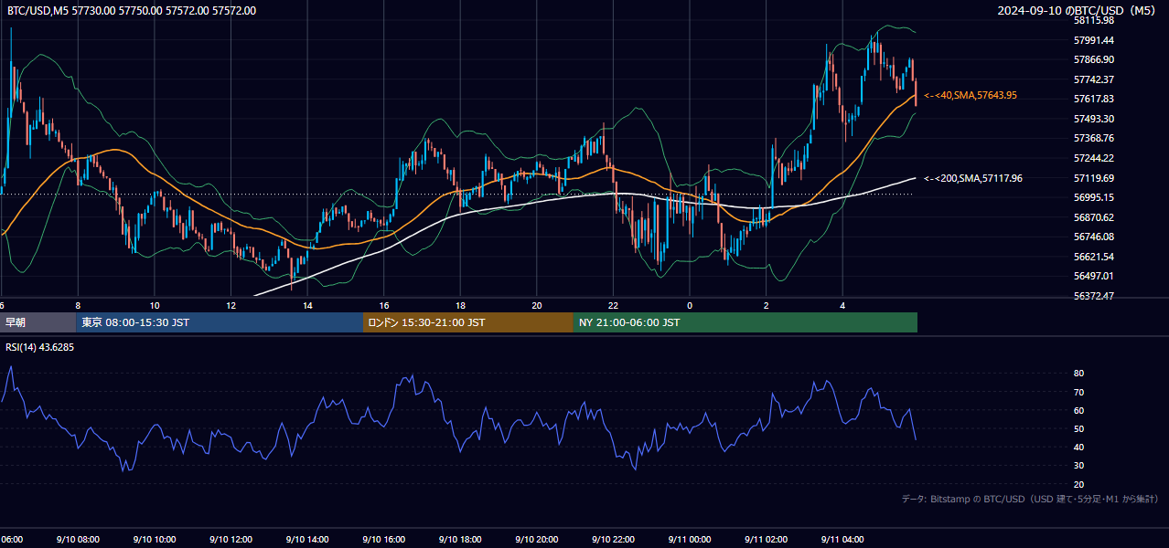 2024年9月10日(火) BTC/USD 5分足チャート