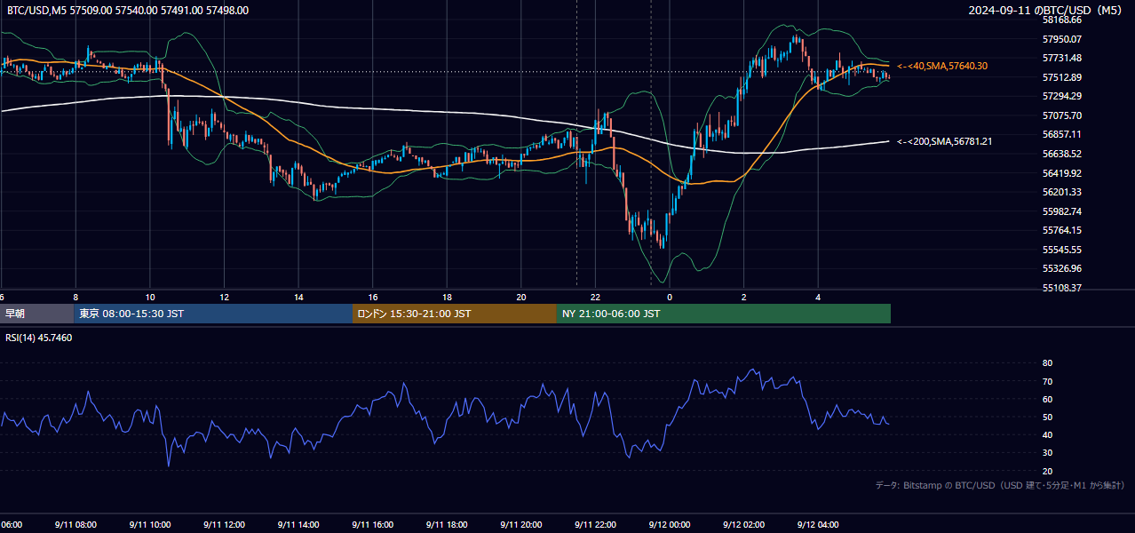 2024年9月11日(水) BTC/USD 5分足チャート