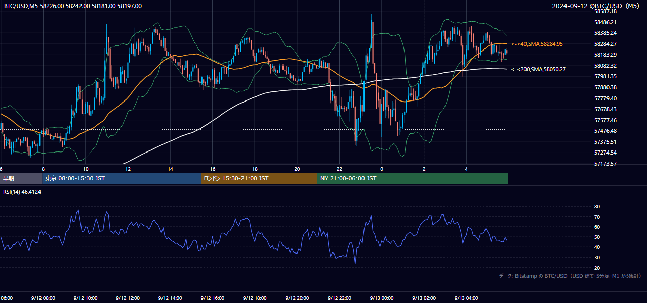 2024年9月12日（木） BTC/USD 5分足チャート