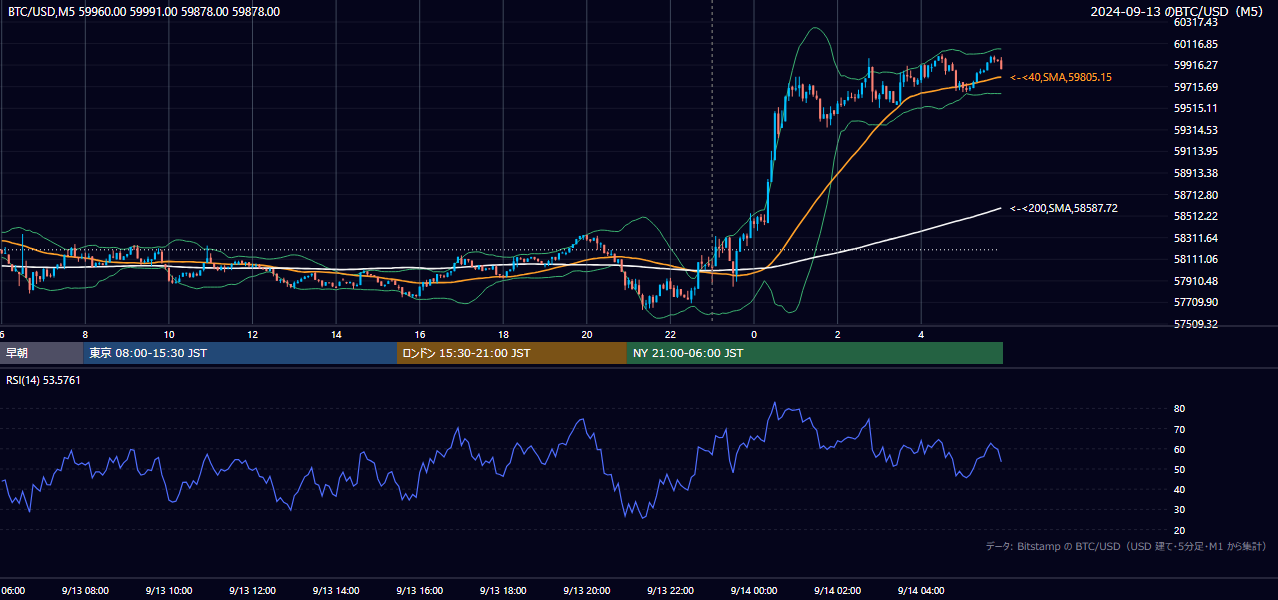 2024年9月13日（金） BTC/USD 5分足チャート