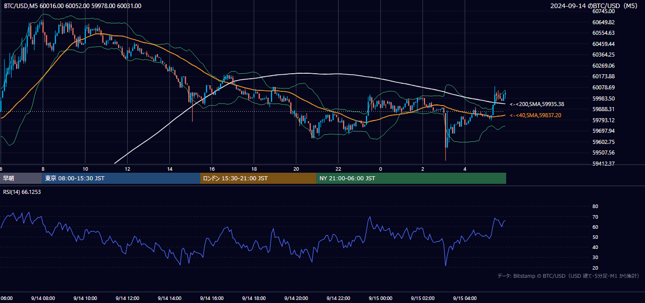2024年9月14日（土） BTC/USD 5分足チャート