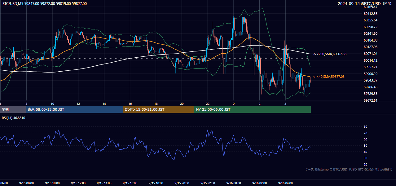 2024年9月15日（日） BTC/USD 5分足チャート
